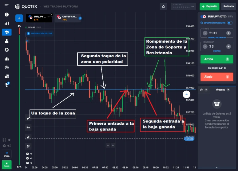 Soporte y Resistencia con polaridad en grafico